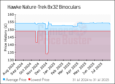 Best Price History for the Hawke Nature-Trek 8x32 Binoculars