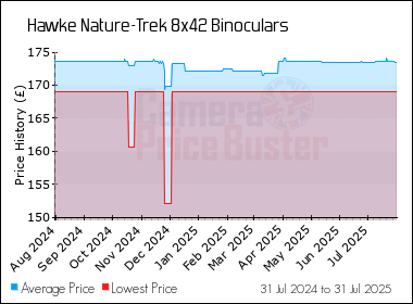 Best Price History for the Hawke Nature-Trek 8x42 Binoculars