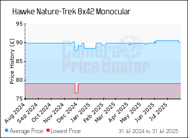 Best Price History for the Hawke Nature-Trek 8x42 Monocular