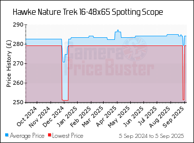 Best Price History for the Hawke Nature Trek 16-48x65 Spotting Scope