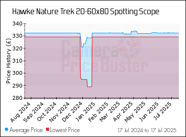 Best Price History for the Hawke Nature Trek 20-60x80 Spotting Scope