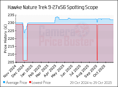 Best Price History for the Hawke Nature Trek 9-27x56 Spotting Scope