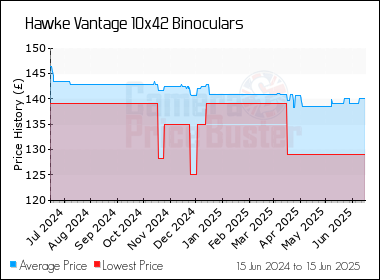Best Price History for the Hawke Vantage 10x42 Binoculars