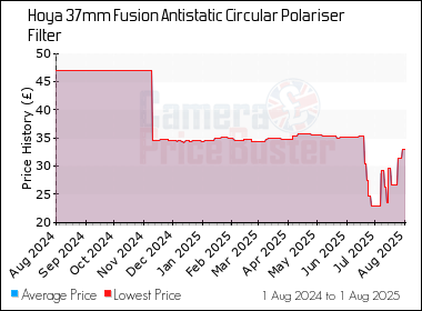 Best Price History for the Hoya 37mm Fusion Antistatic Circular Polariser Filter