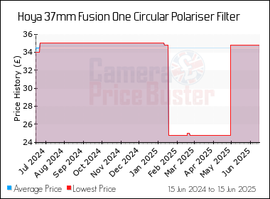 Best Price History for the Hoya 37mm Fusion One Circular Polariser Filter