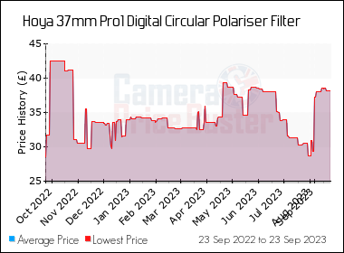 Best Price History for the Hoya 37mm Pro1 Digital Circular Polariser Filter