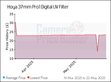 Best Price History for the Hoya 37mm Pro1 Digital UV Filter