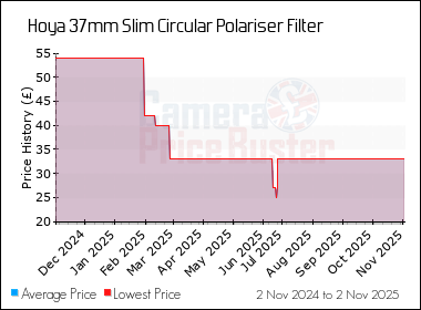 Best Price History for the Hoya 37mm Slim Circular Polariser Filter