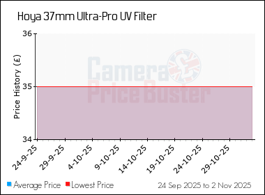 Best Price History for the Hoya 37mm Ultra-Pro UV Filter