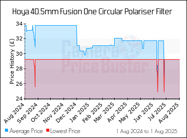 Best Price History for the Hoya 40.5mm Fusion One Circular Polariser Filter