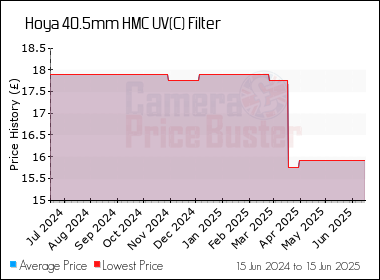 Best Price History for the Hoya 40.5mm HMC UV(C) Filter