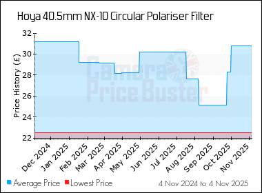Best Price History for the Hoya 40.5mm NX-10 Circular Polariser Filter