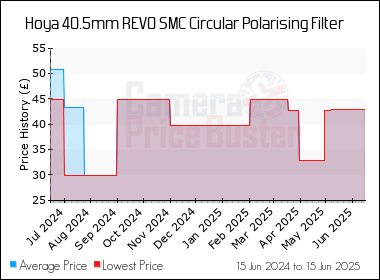 Best Price History for the Hoya 40.5mm REVO SMC Circular Polarising Filter