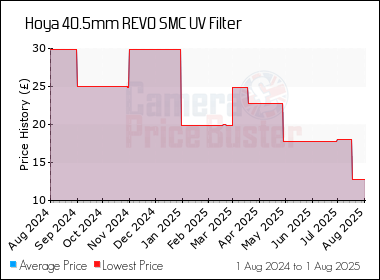Best Price History for the Hoya 40.5mm REVO SMC UV Filter