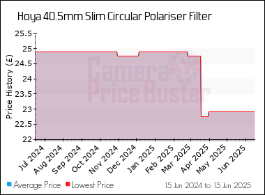 Best Price History for the Hoya 40.5mm Slim Circular Polariser Filter