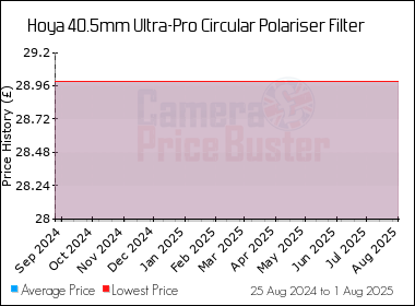 Best Price History for the Hoya 40.5mm Ultra-Pro Circular Polariser Filter
