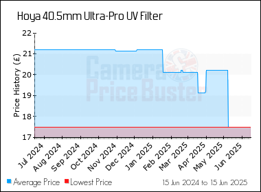 Best Price History for the Hoya 40.5mm Ultra-Pro UV Filter