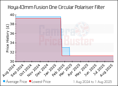 Best Price History for the Hoya 43mm Fusion One Circular Polariser Filter