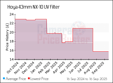 Best Price History for the Hoya 43mm NX-10 UV Filter