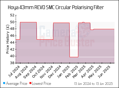 Best Price History for the Hoya 43mm REVO SMC Circular Polarising Filter