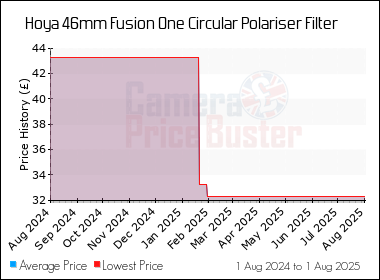 Best Price History for the Hoya 46mm Fusion One Circular Polariser Filter