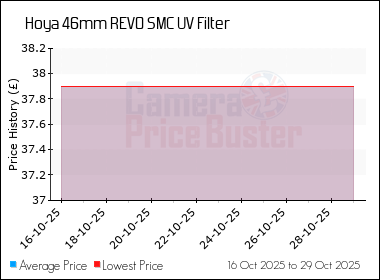 Best Price History for the Hoya 46mm REVO SMC UV Filter