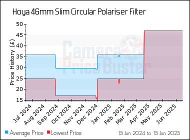 Best Price History for the Hoya 46mm Slim Circular Polariser Filter