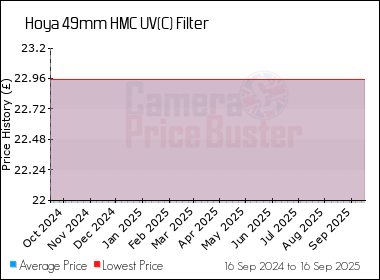 Best Price History for the Hoya 49mm HMC UV(C) Filter