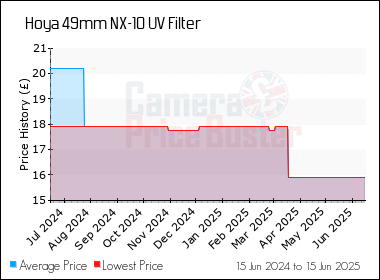 Best Price History for the Hoya 49mm NX-10 UV Filter