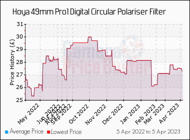 Best Price History for the Hoya 49mm Pro1 Digital Circular Polariser Filter