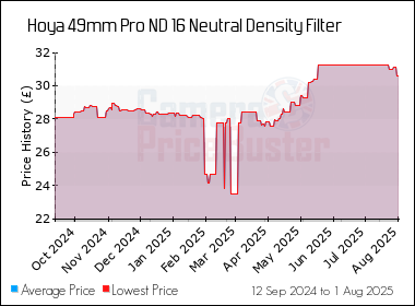 Best Price History for the Hoya 49mm Pro ND 16 Neutral Density Filter