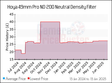 Best Price History for the Hoya 49mm Pro ND 200 Neutral Density Filter