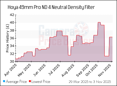 Best Price History for the Hoya 49mm Pro ND 4 Neutral Density Filter