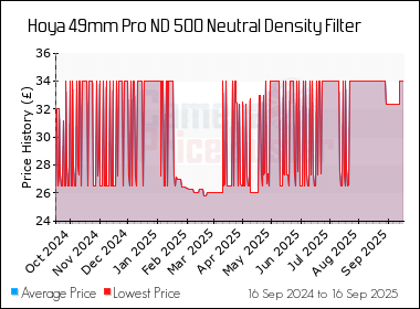 Best Price History for the Hoya 49mm Pro ND 500 Neutral Density Filter