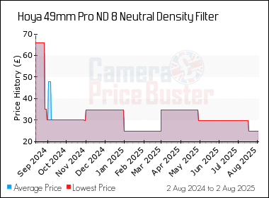 Best Price History for the Hoya 49mm Pro ND 8 Neutral Density Filter