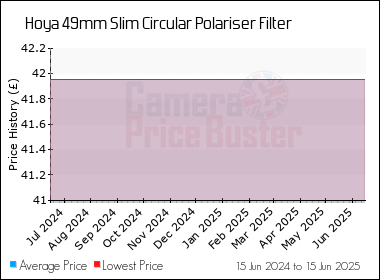 Best Price History for the Hoya 49mm Slim Circular Polariser Filter