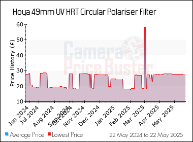 Best Price History for the Hoya 49mm UV HRT Circular Polariser Filter