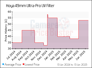 Best Price History for the Hoya 49mm Ultra-Pro UV Filter