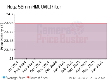 Best Price History for the Hoya 52mm HMC UV(C) Filter