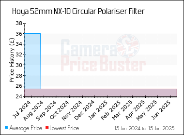 Best Price History for the Hoya 52mm NX-10 Circular Polariser Filter
