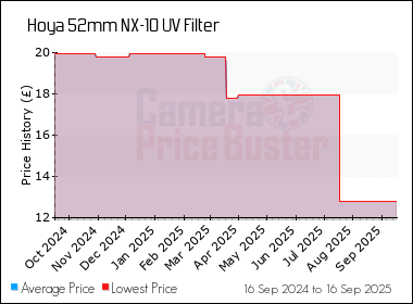 Best Price History for the Hoya 52mm NX-10 UV Filter