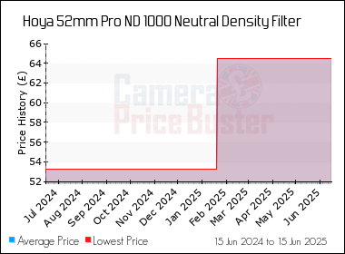 Best Price History for the Hoya 52mm Pro ND 1000 Neutral Density Filter