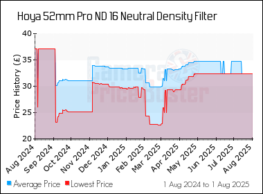 Best Price History for the Hoya 52mm Pro ND 16 Neutral Density Filter