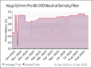Best Price History for the Hoya 52mm Pro ND 200 Neutral Density Filter