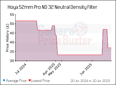 Best Price History for the Hoya 52mm Pro ND 32 Neutral Density Filter