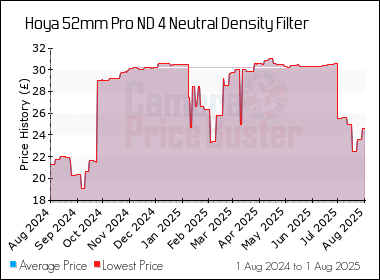 Best Price History for the Hoya 52mm Pro ND 4 Neutral Density Filter