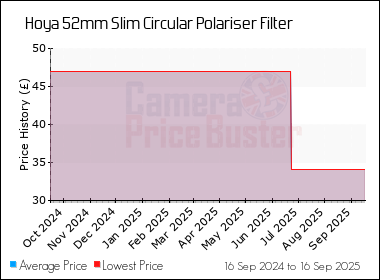 Best Price History for the Hoya 52mm Slim Circular Polariser Filter