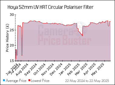 Best Price History for the Hoya 52mm UV HRT Circular Polariser Filter