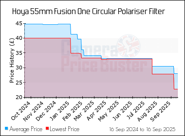 Best Price History for the Hoya 55mm Fusion One Circular Polariser Filter
