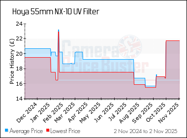 Best Price History for the Hoya 55mm NX-10 UV Filter